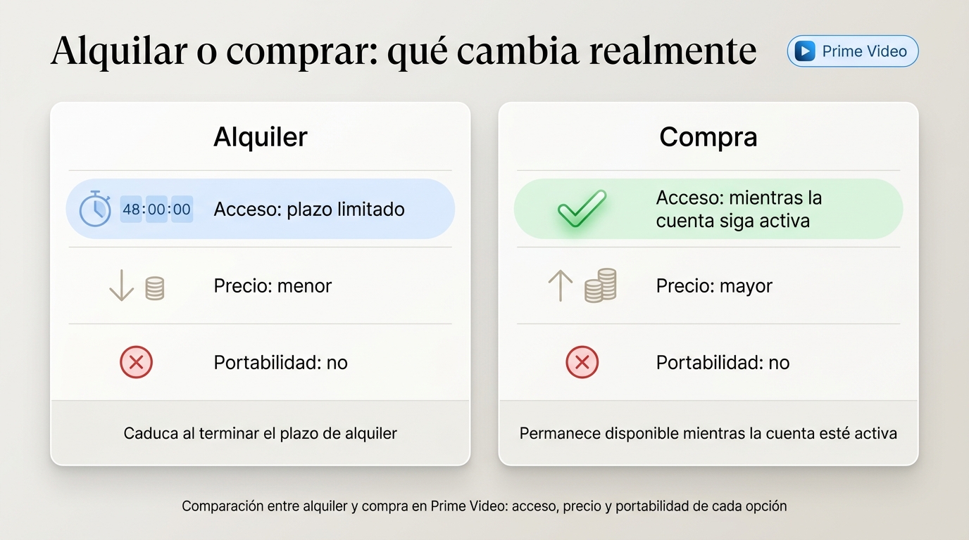 Comparación entre alquiler y compra en Prime Video: acceso, precio y portabilidad de cada opción