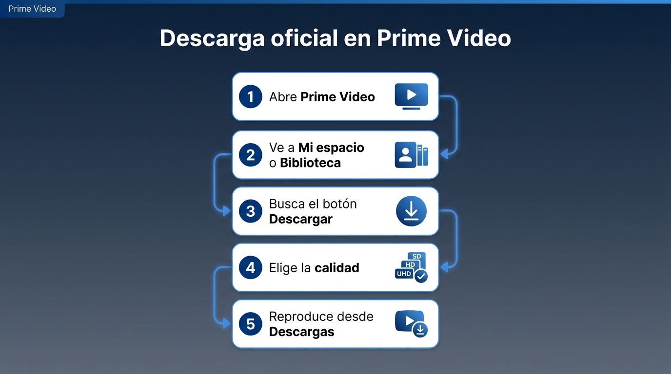 Cinco pasos para descargar un alquiler en Prime Video, desde abrir la app hasta reproducir desde Des