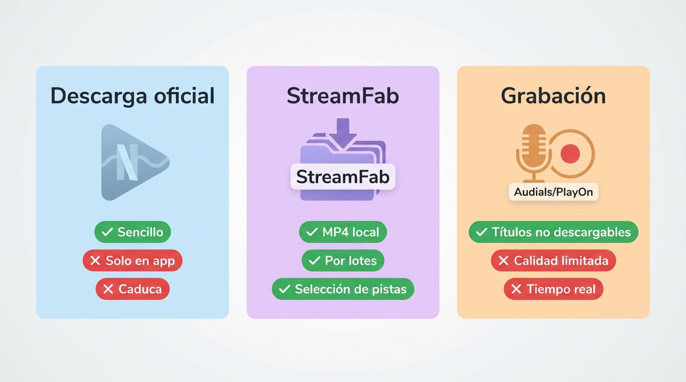 Comparación de tres métodos para guardar Netflix en MP4: descarga oficial, StreamFab y grabación con