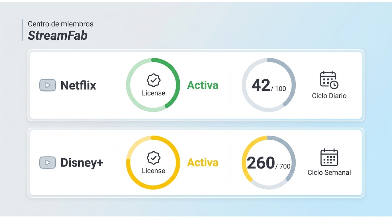 Centro de miembros de StreamFab con licencia activa y contador de descargas por servicio.
