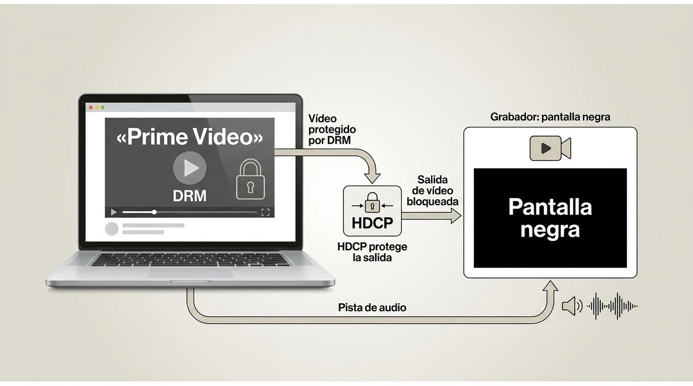 DRM y HDCP de Prime Video bloquean el vídeo y dejan una pantalla negra al grabar.