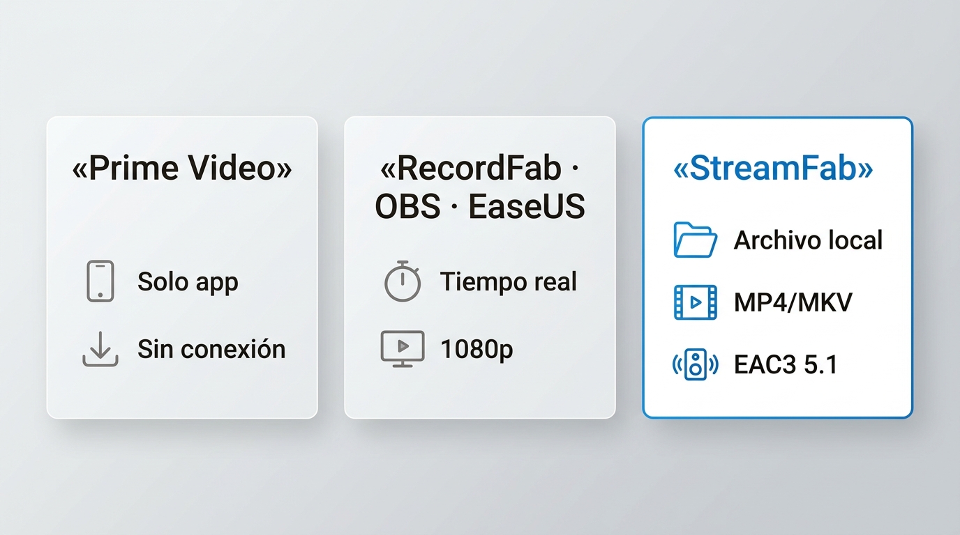 Comparación entre descarga oficial de Prime Video, grabación y archivo local con StreamFab.