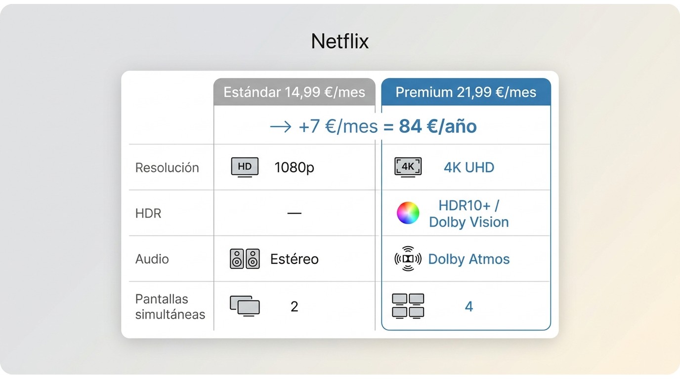 Comparativa Estándar 14,99 €/mes vs Premium 21,99 €/mes en Netflix: resolución, HDR, Dolby Atmos y p