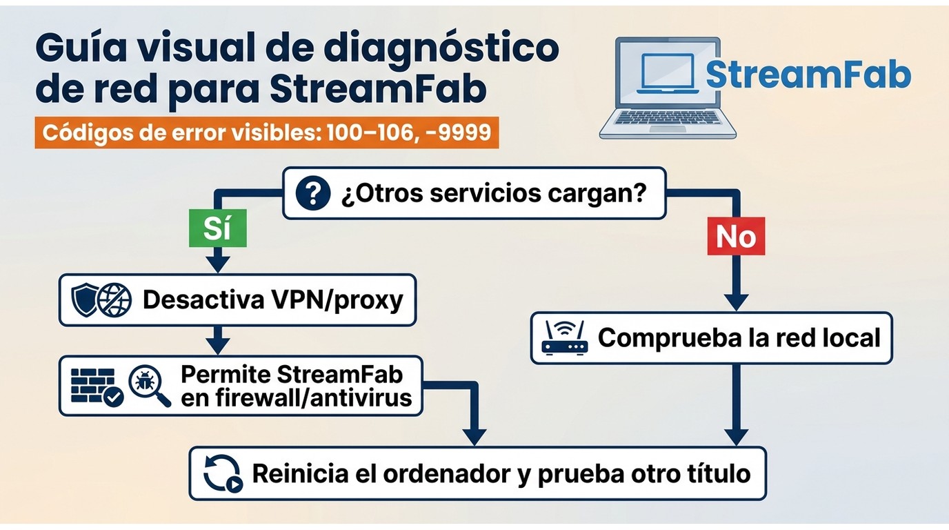 Secuencia para comprobar errores de red 100–106 y -9999 en StreamFab.