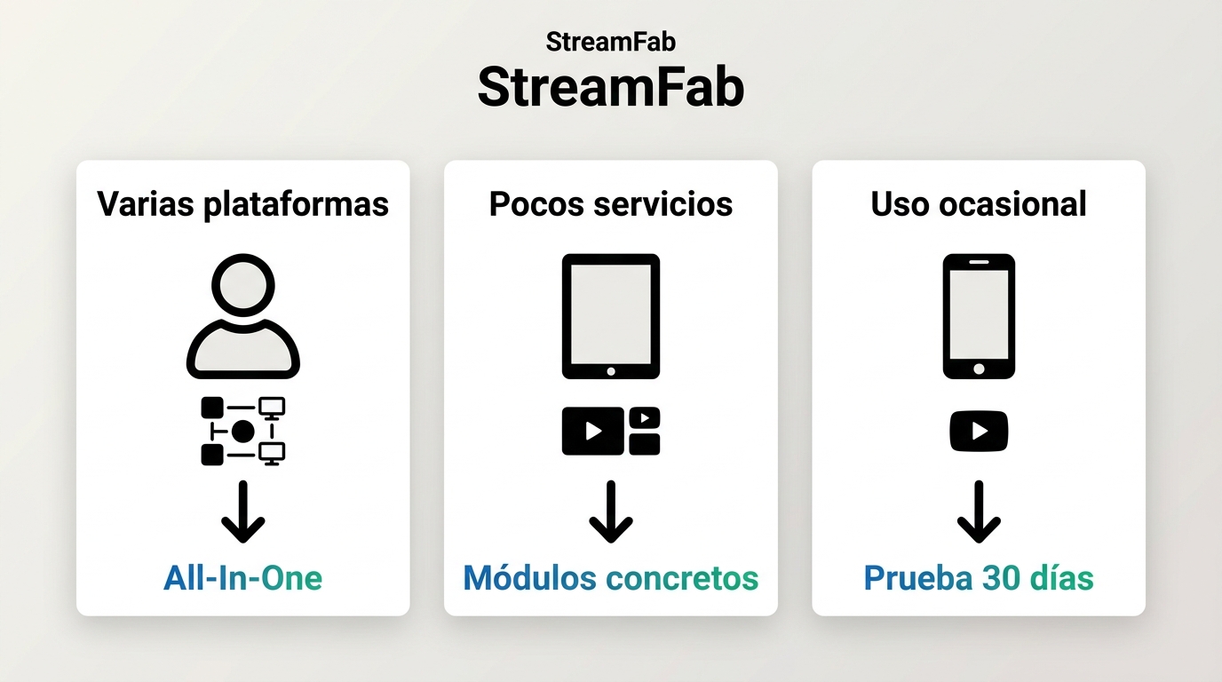 Recomendación de StreamFab según varias plataformas, pocos servicios o uso ocasional