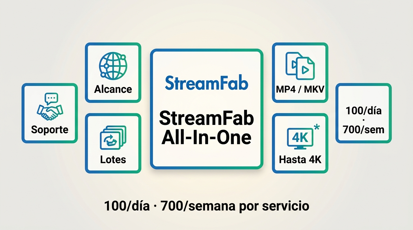 Factores de valor de StreamFab: formatos, calidad, soporte y límites de descarga