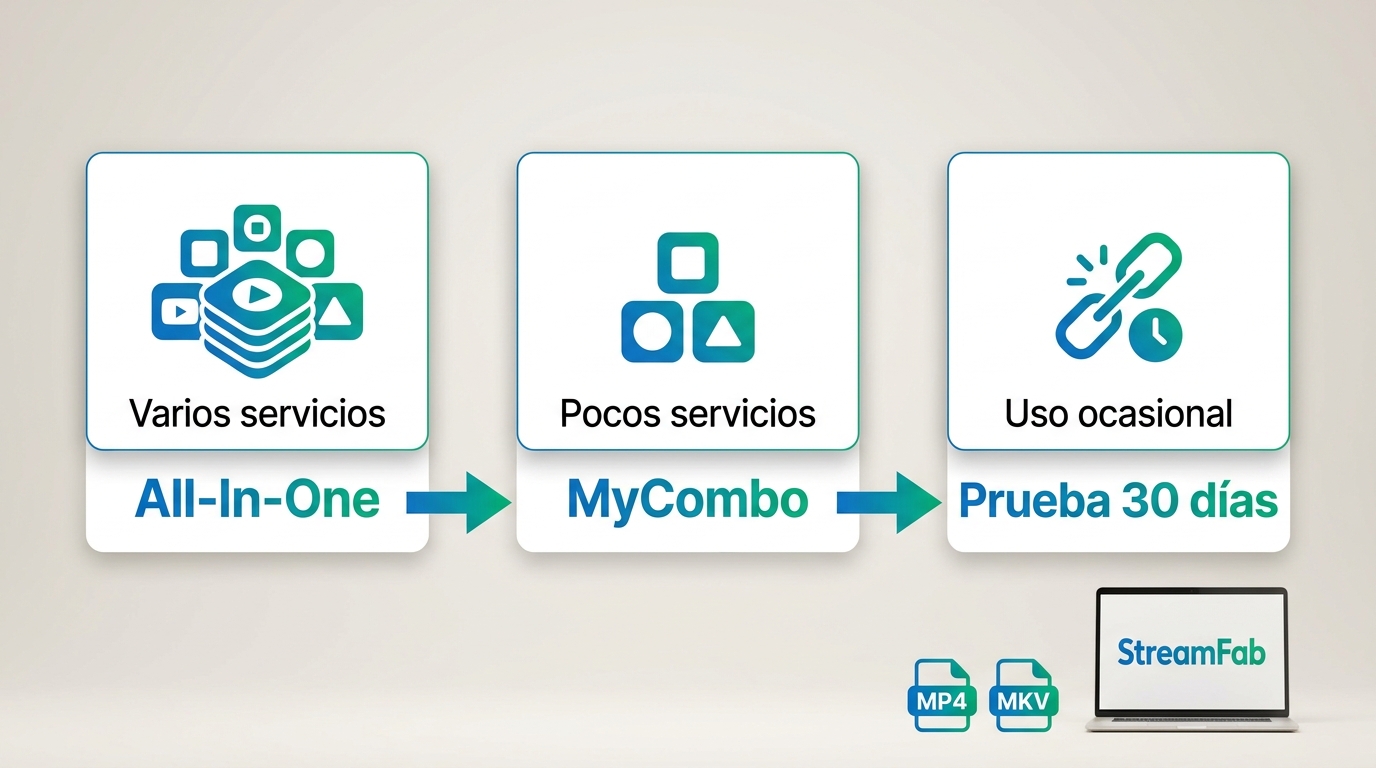 Flujo para elegir entre StreamFab All-In-One, MyCombo o la prueba gratuita