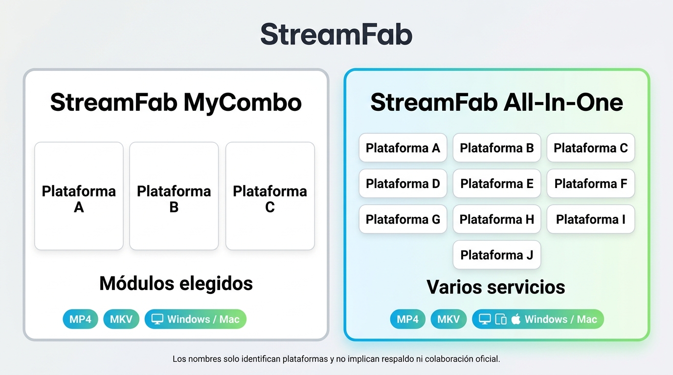 StreamFab MyCombo limita la compra a módulos frente al alcance amplio de All-In-One